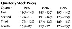 Quarterly Stock Prices